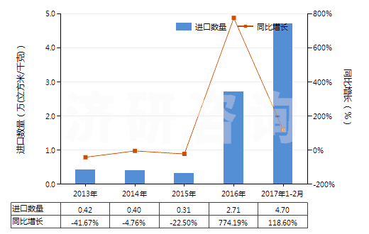 2013-2017年2月中國氬(HS28042100)進口量及增速統(tǒng)計 2013-2017年2月中國氬(HS28042100)進口量及增速統(tǒng)計